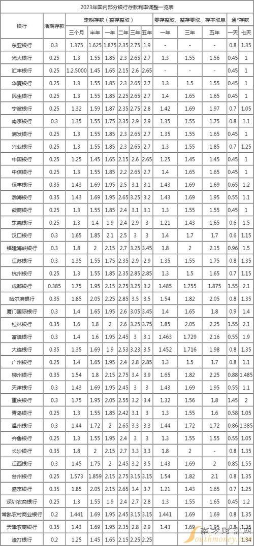 2023年银行一年定期存款利率汇总