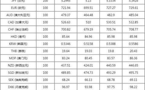 中国银行外汇牌价查询攻略