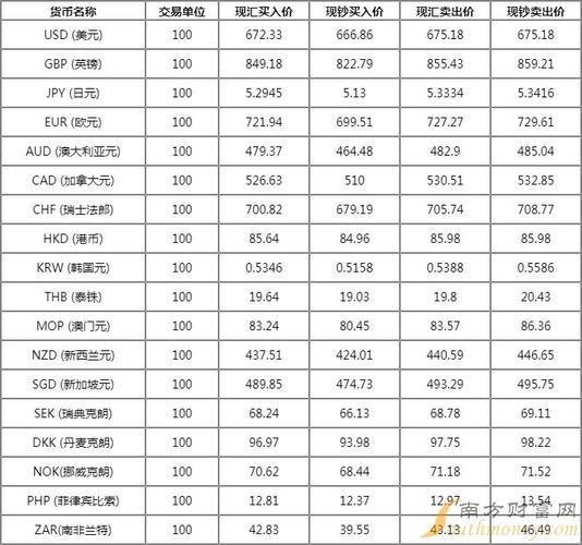 中国银行外汇牌价查询攻略
