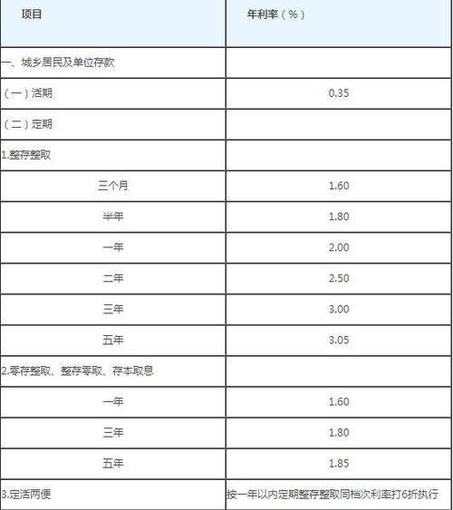 工商银行定期存款一年多少钱？