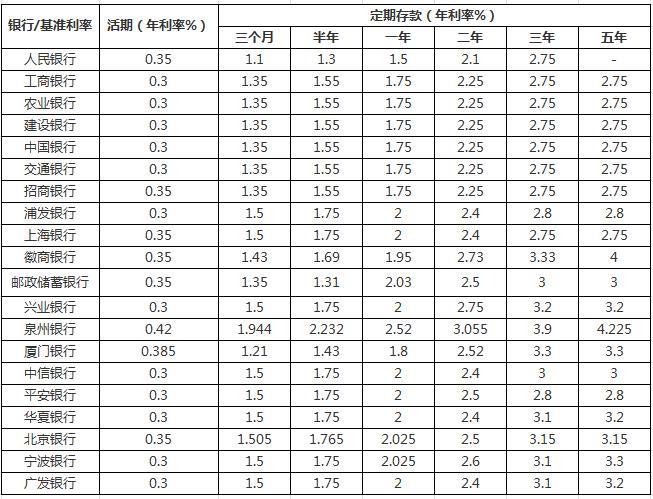 一百万存款一年利息多少？