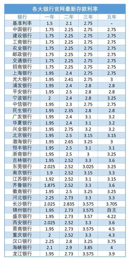 2023银行存款利率一览表最新消息：活期利率维持不变，定期利率上调