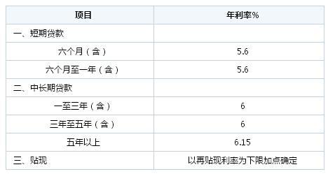 二手车分期贷款利息一般是多少？