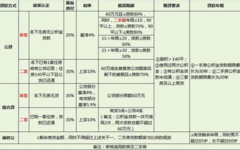 公积金贷款比例怎么算？首套房、二套房、非普通房的区别