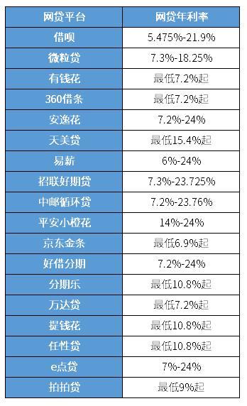 借款平台哪个利息低？2023年最新排名