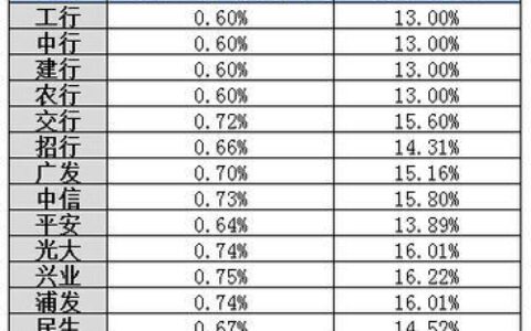 信用卡借10000一个月利息多少？