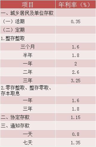 通知存款利率怎么算？2023年11月最新利率表