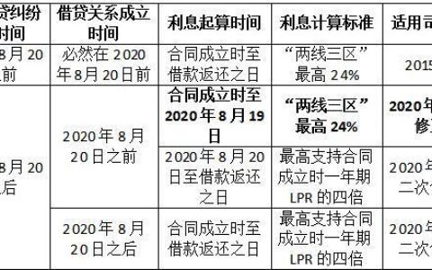 3分利息是多少？民间借贷利率上限规定
