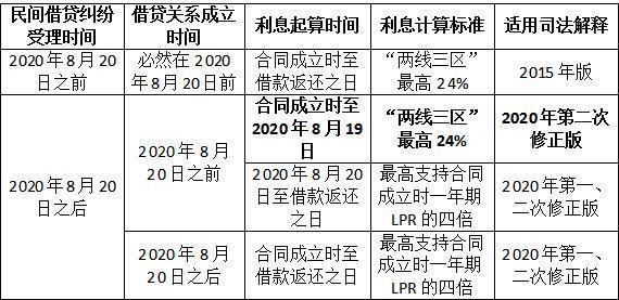 3分利息是多少？民间借贷利率上限规定