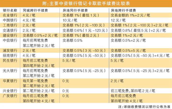银行跨行转账手续费怎么收取？