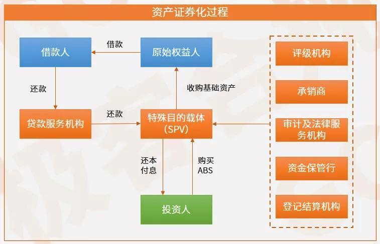 资产证券化是什么意思？