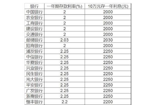四厘的利息一万块钱一年多少钱？