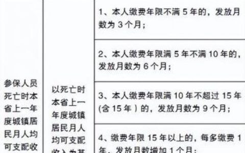 人死后社保局都有哪些补偿？