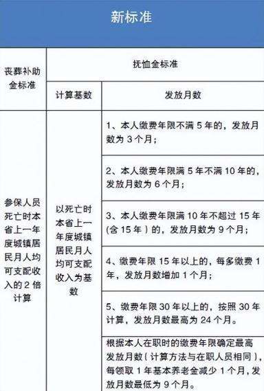 人死后社保局都有哪些补偿？