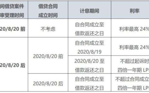 24%到36%的利息合法吗？