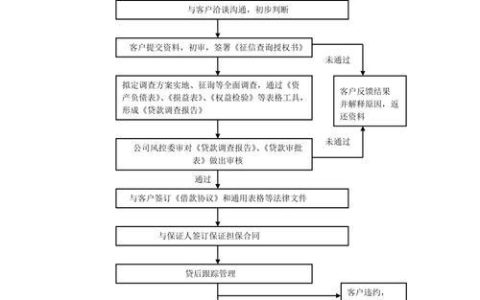 小额贷款银行办理流程及注意事项