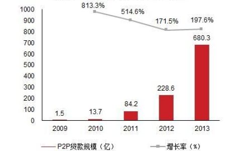 P2P平台网站：点对点网络借贷的兴起与发展