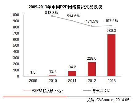 P2P平台网站：点对点网络借贷的兴起与发展
