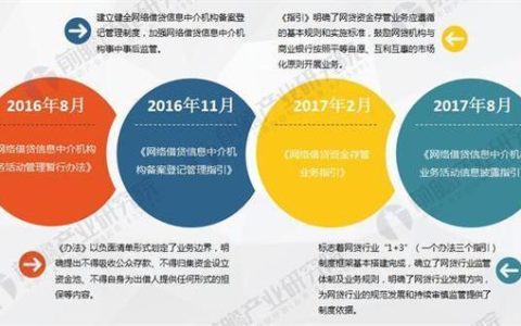 P2P网络借贷有哪些？