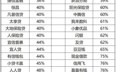 什么网贷平台利息低？