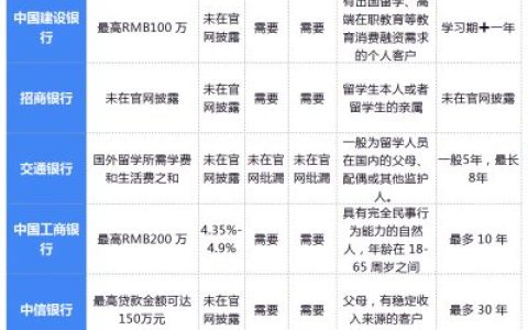 怎样办理留学贷款？2026各大银行留学贷款产品大全
