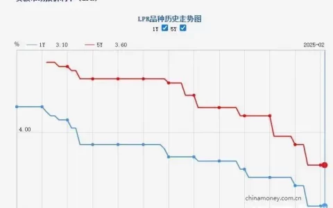 2026贷款利率一览表最新！LPR 3.0%+3.5%连续9个月不变，房贷月供还能再降吗？