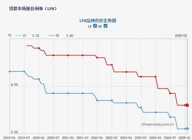 2026贷款利率一览表最新!LPR 3.0%+3.5%连续9个月不变,房贷月供还能再降吗?