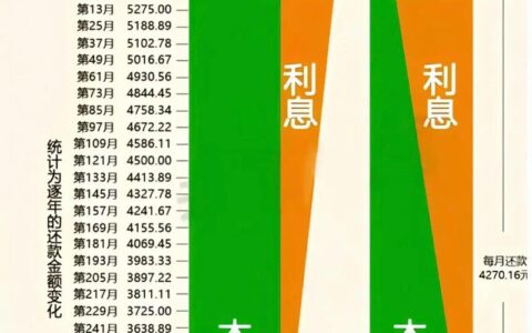 借一万分12期，利息到底要多少？别被“低费率”忽悠了！