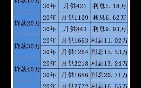 房贷到底能贷30年？这年限选错了，利息可能多掏几十万！