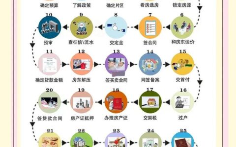 买房流程最详细步骤：从看房到拿证，每一步都踩坑？