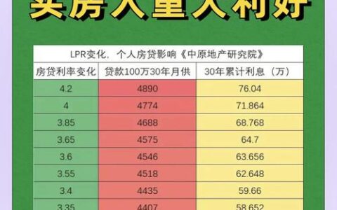 房贷利率又降了？2026年3月最新LPR下调，你的月供能省多少？