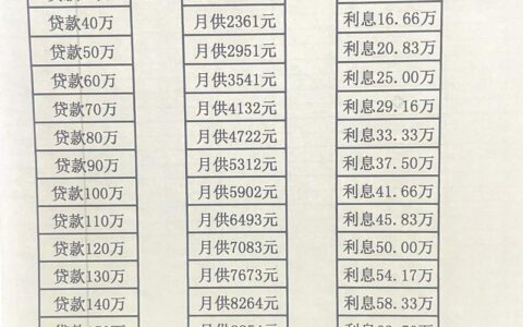 20万房贷十年，每月到底要还多少？别被“大概”忽悠了