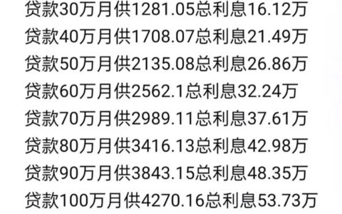 30万房贷还30年，利息到底要交多少？算完这笔账我沉默了